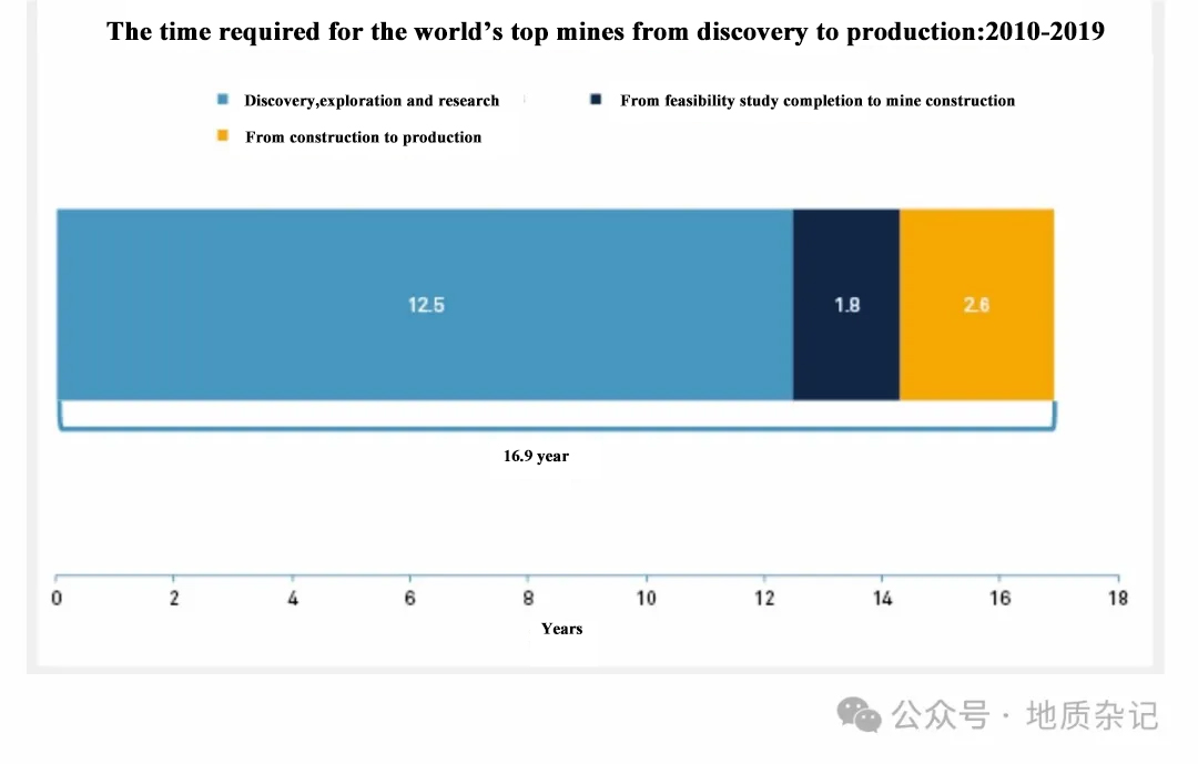 El tiempo promedio requerido por las principales minas del mundo desde su descubrimiento hasta su producción es de 16,9 años